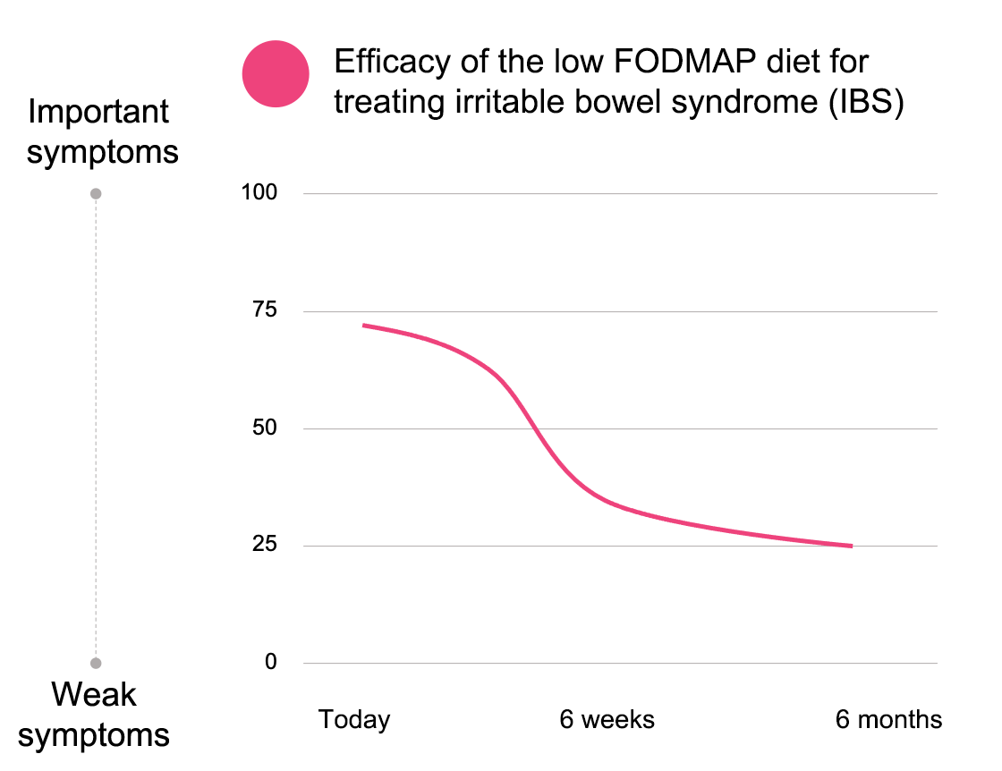 US-Impact-Regime-Fodmap-2