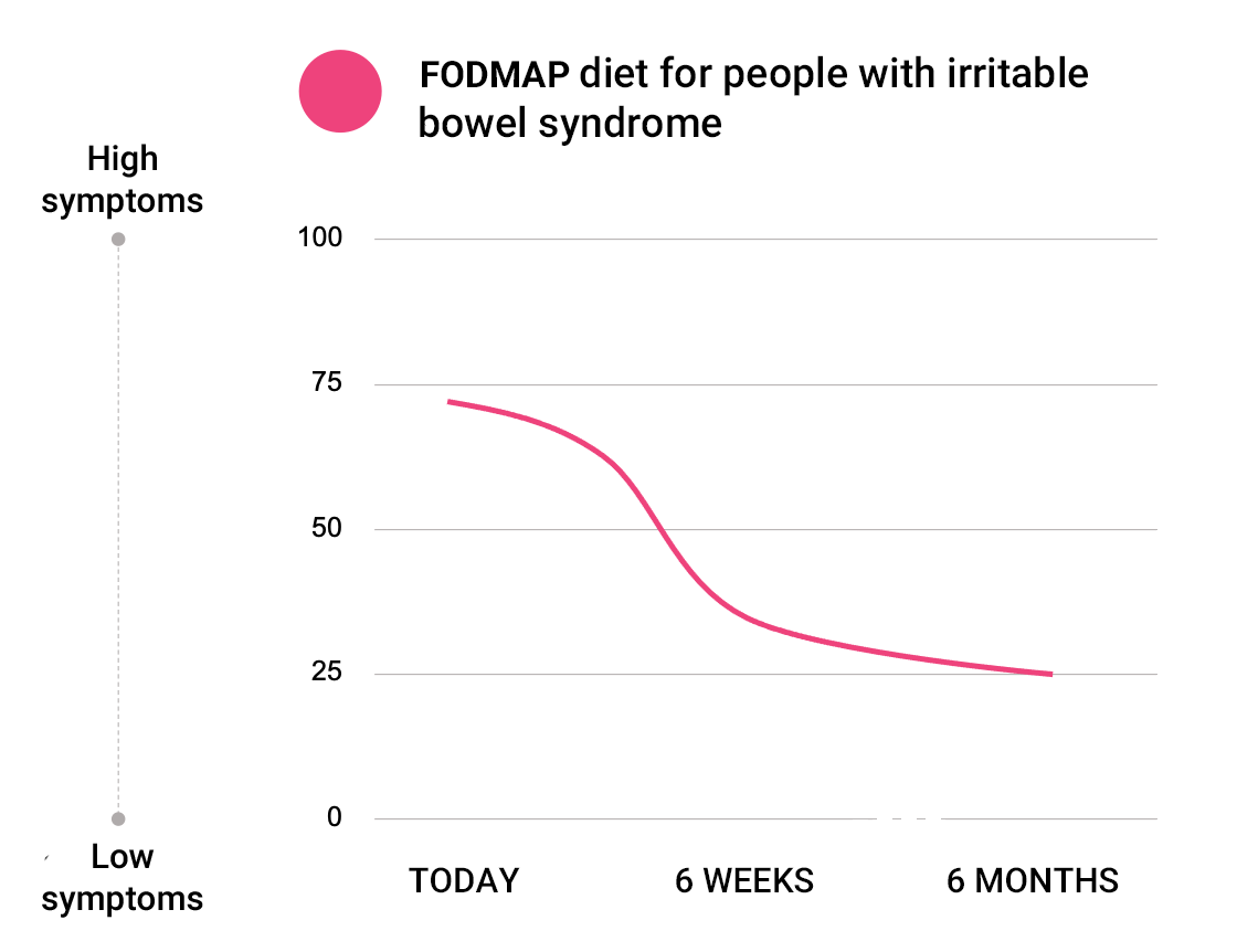 Fodmap-2 Diet Impact