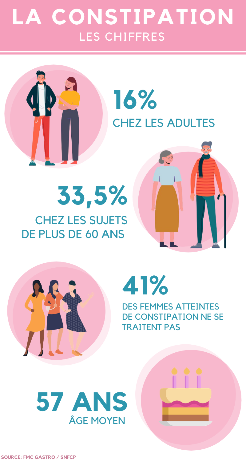 Comment soigner la constipation : symptômes, causes et conseils