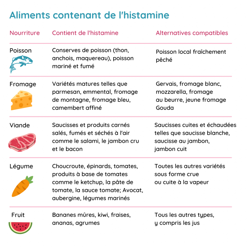 Aliments contenant de l'histamine