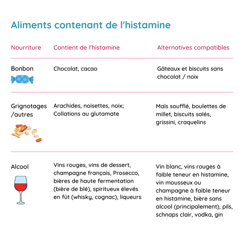 Aliments contenant de l'histamine