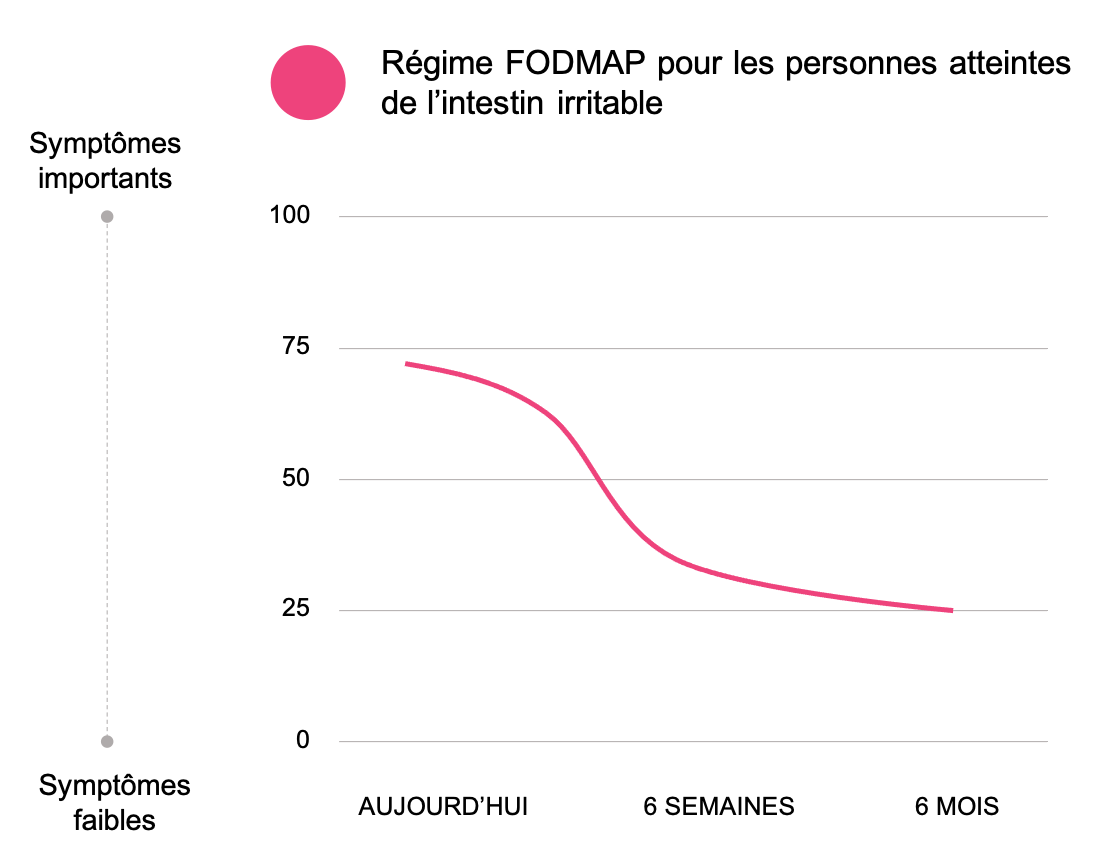 Impact Regime Fodmap-2